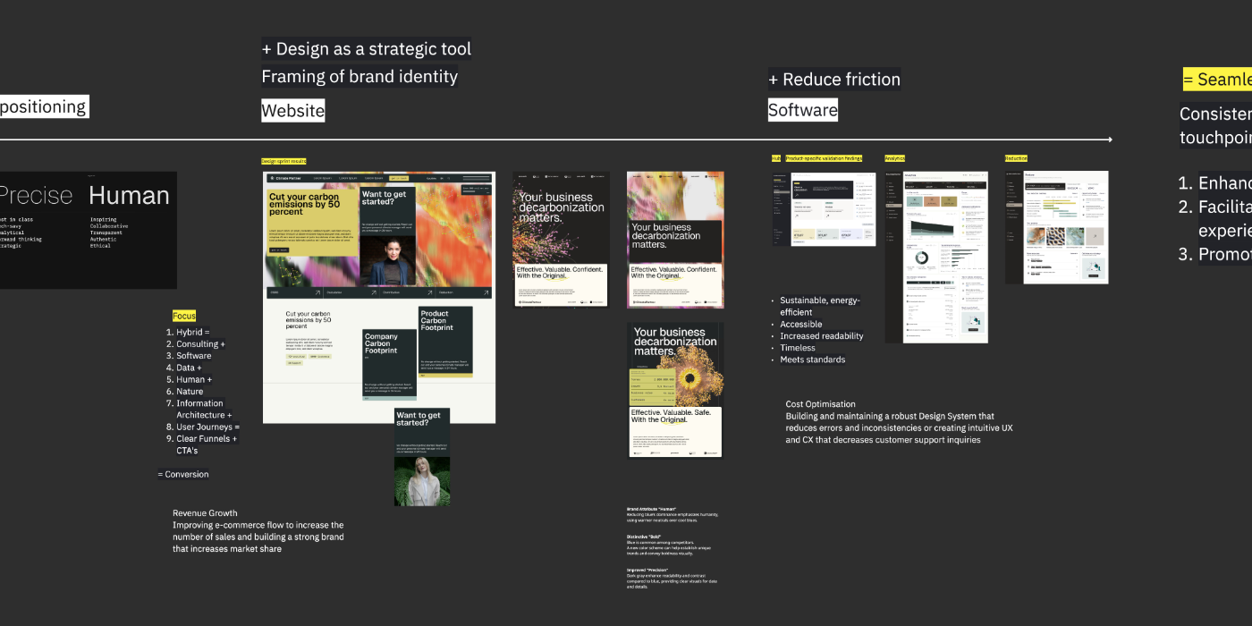 Project photo: Rebranding & Repositioning at ClimatePartner
